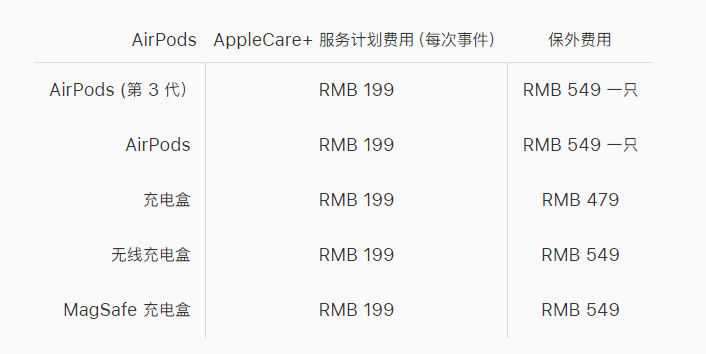 如何为 AirPods 3 购买 AppleCare+？包括哪些保修服务？