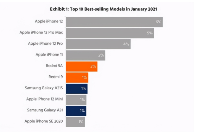 为什么iPhone 12吐槽最多反而销量第一？