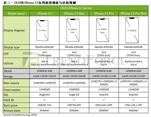 iPhone 12全系列电池容量曝光：缩水至2227mah！