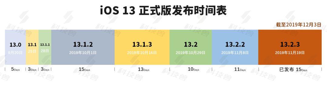 苹果今天晚上会发布iOS13.3正式版吗？