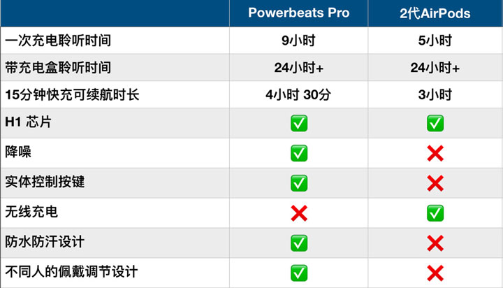 AirPods 2 和 PowerBeats Pro 哪款分体式耳机更适合你？