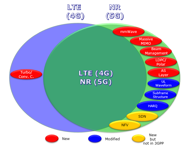 科普向 | 5G 通信技术相比 4G 通信新加入了哪些技术？为什么会更快？