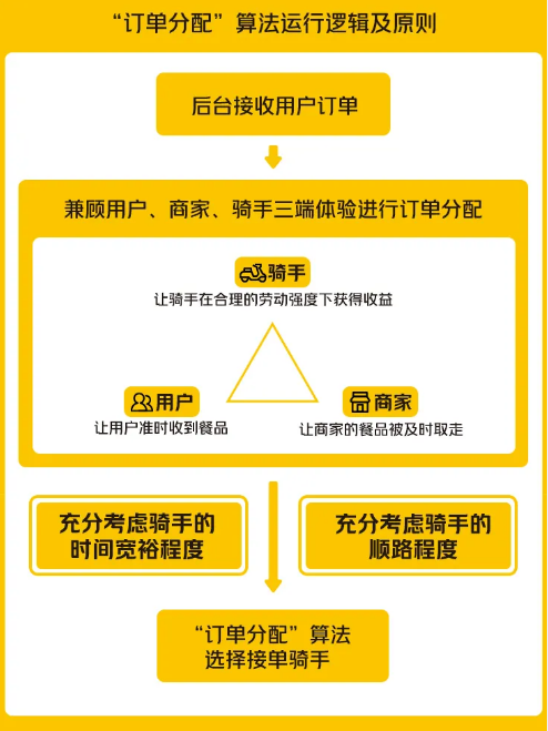 美团外卖订单分配规则是什么？美团外卖订单分配规则介绍[多图]图片2