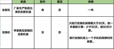 为什么网上的 iPhone  X 便宜这么多？| 便宜的苹果手机是什么回事？