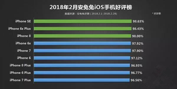 iPhone 6 在 2018 年是否已经落伍？