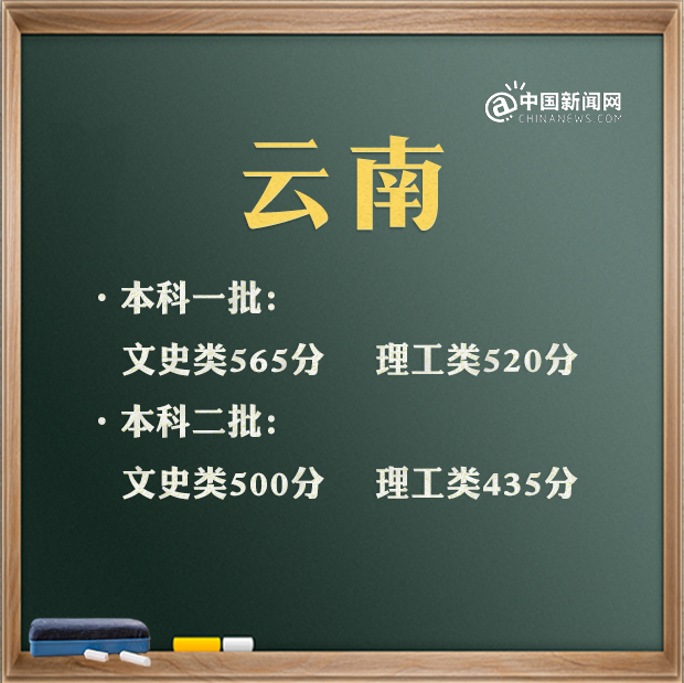 2021年全国各省高考分数线是多少