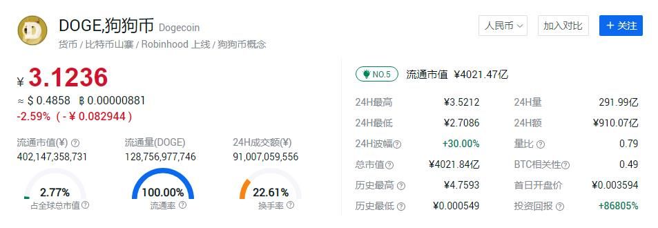 狗狗币最新价格美元走势图：狗狗币今日的价格行情最新消息[多图]图片1