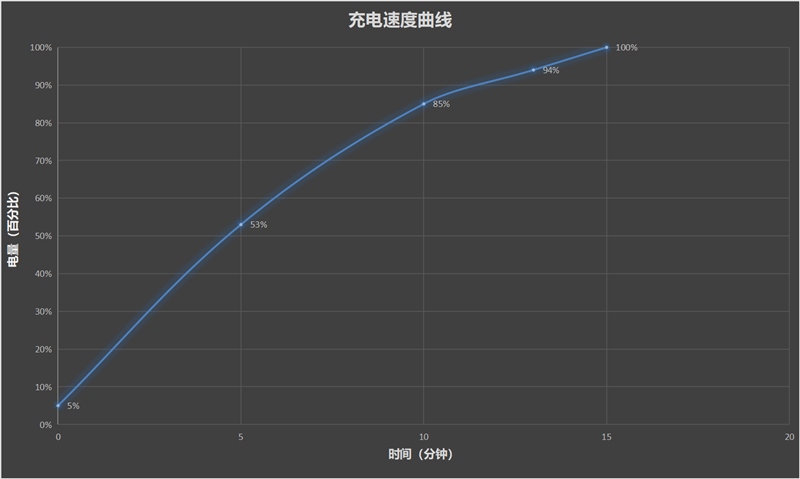 超常发挥的天玑8100！真我GT Neo3首发评测：150W秒充简直光速