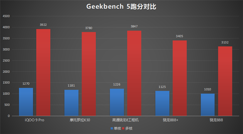 骁龙8性能/散热天花板！iQOO 9 Pro评测：不烫手的全能旗舰