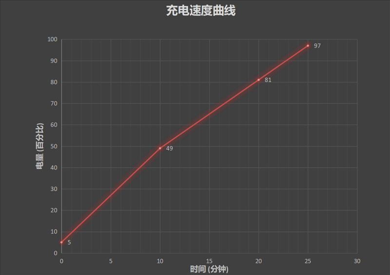 手机自带“化妆师”！OPPO Reno6评测：变方了 也变美了