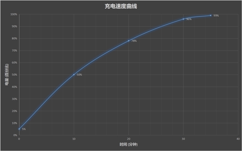 66W快充下放！荣耀V40轻奢版首发评测：3000元下曲面屏颜值之王