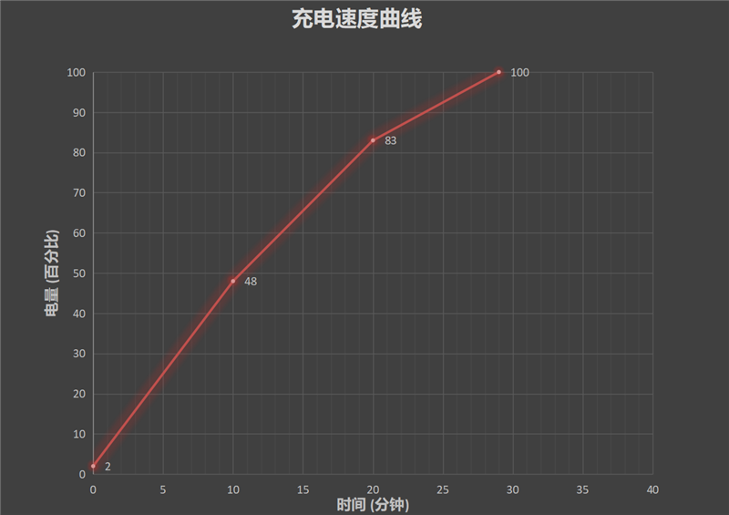 66W快充下放！荣耀V40轻奢版首发评测：3000元下曲面屏颜值之王