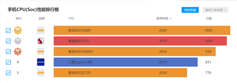 20分钟电池回血大半！realme真我V15评测：1399元中端王炸全面升级