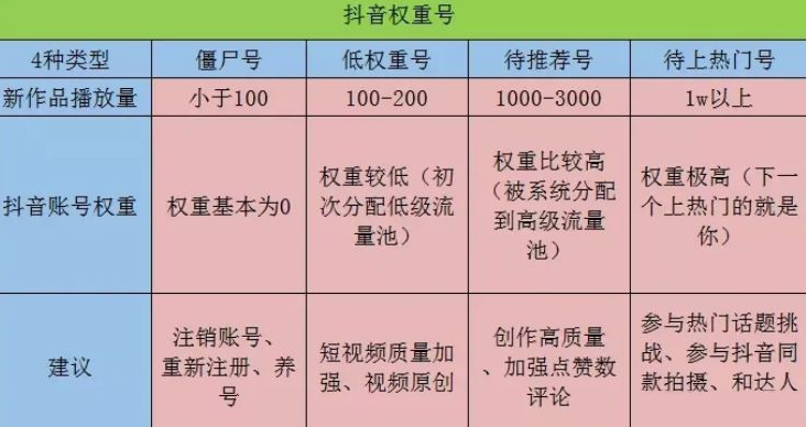 抖音在哪里看账号权重等级 查询账号权重方法一览 2