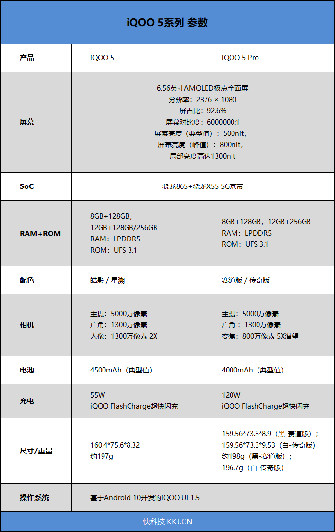 年轻人的第一台“BMW”！iQOO 5 Pro传奇版评测：实战15分钟满电快充