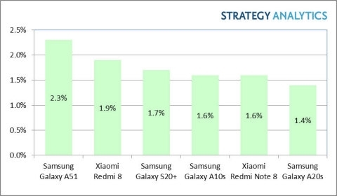 全球销量登顶的小钢炮！三星Galaxy A51 5G评测：最美中置挖孔屏