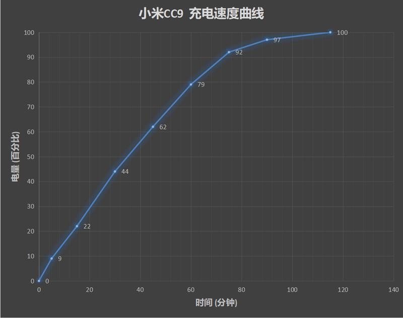 准旗舰水桶机小米CC9全面评测：拍照打平4000元iPhone