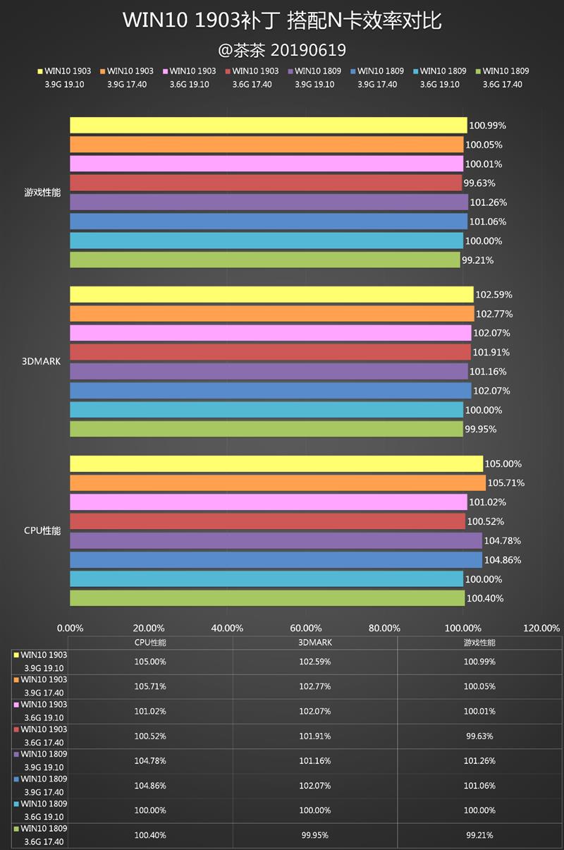 Win10为AMD锐龙打鸡血补丁：实测惊喜