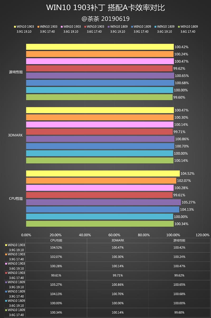 Win10为AMD锐龙打鸡血补丁：实测惊喜