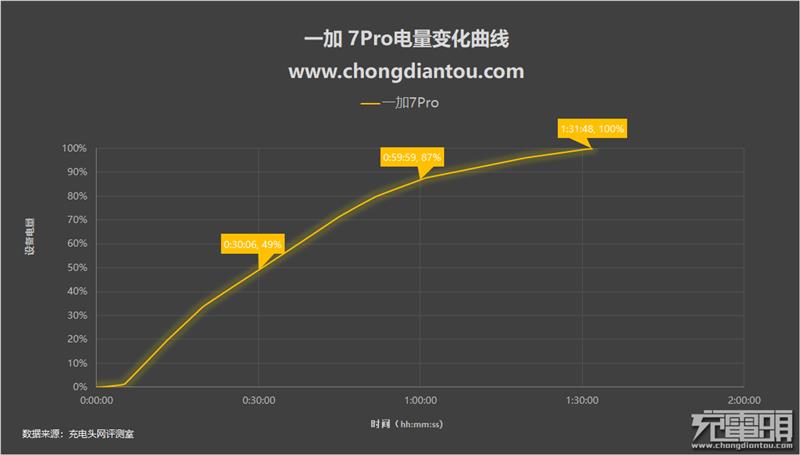 骁龙855机皇一加7 Pro充电测试：有彩蛋