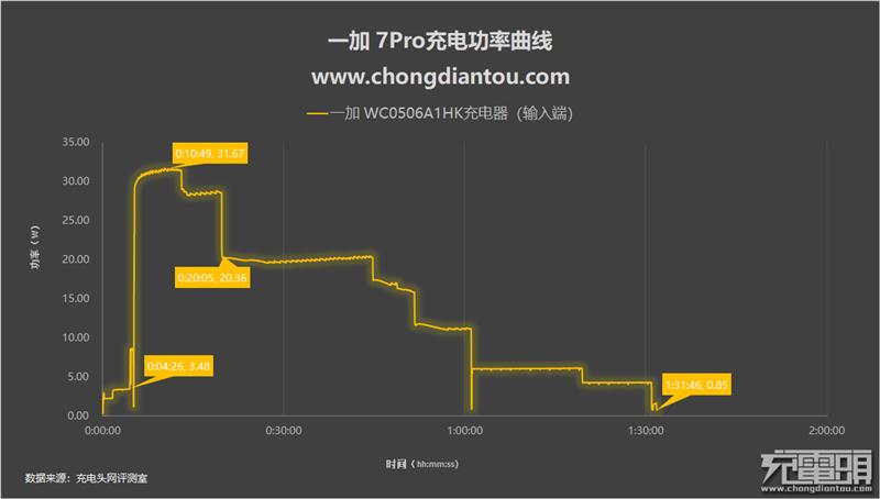 骁龙855机皇一加7 Pro充电测试：有彩蛋