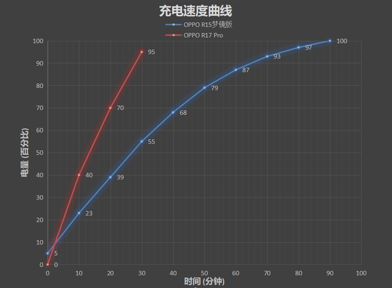 迄今为止拍照最好的OPPO手机 OPPO R17 Pro评测：50W超级闪充