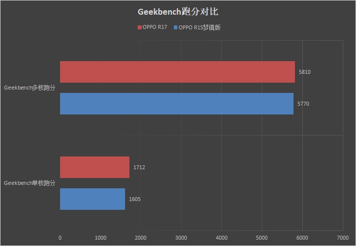 标配屏幕指纹！OPPO R17首发评测：91.5%屏占比+骁龙670