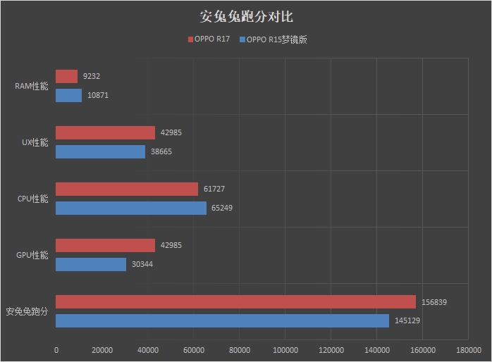 标配屏幕指纹！OPPO R17首发评测：91.5%屏占比+骁龙670