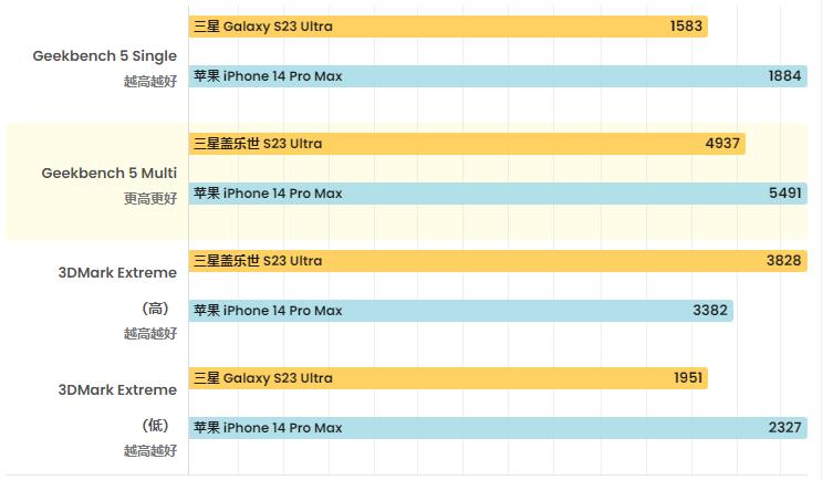 三星S23Ultra对比苹果iPhone14ProMax如何选那个更好！