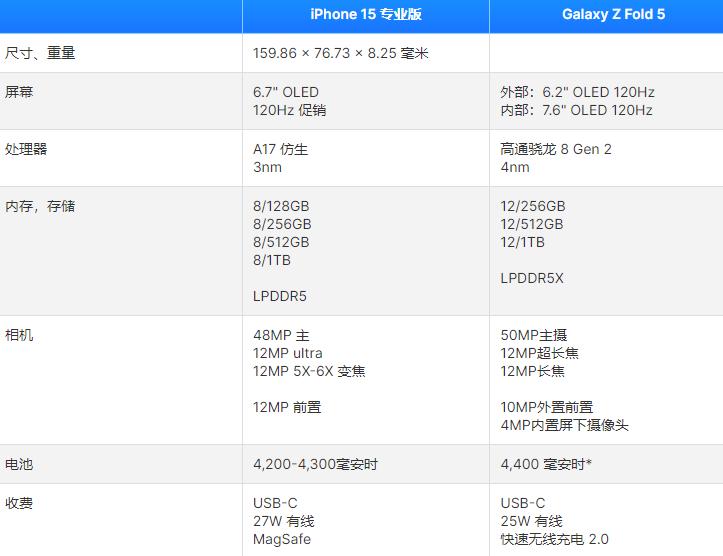 iPhone15 Pro Max vs Galaxy Z Fold 5：预期的主要差异