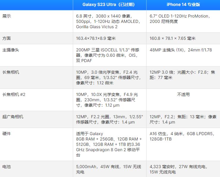 三星S23Ultra对比苹果iPhone14ProMax如何选那个更好！