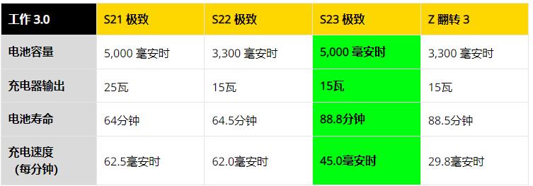 Galaxy S23电池续航什么水平？三星S23充电速度有多快