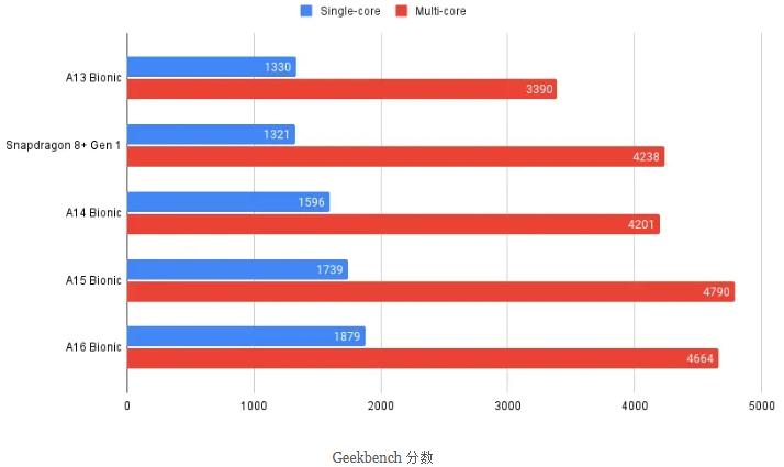 苹果A16芯片参数对比骁龙8+ Gen 1，差距那个更好！
