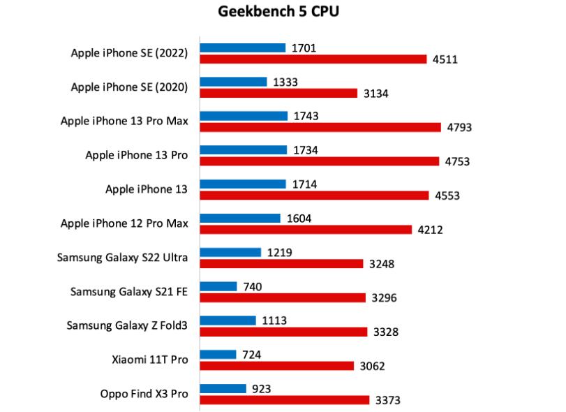 iPhone SE(2022)详细评测与参数配置