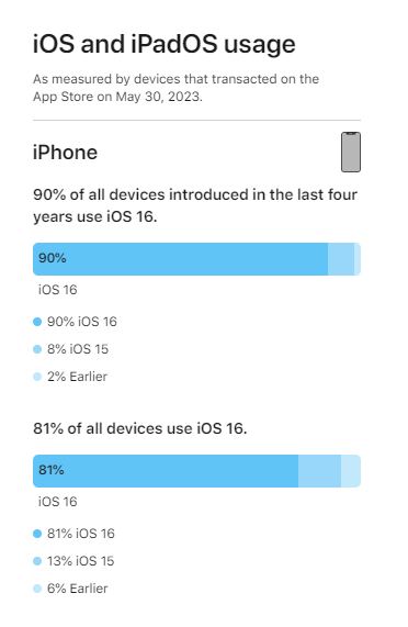 苹果分享 iPhone/iPad 最新 iOS 16/iPadOS 16 系统使用数据