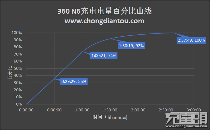 360 N6手机燧石黑版开箱评测-果粉迷