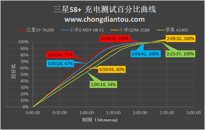 你想知道的都在这里：三星S8+充电测试-果粉迷