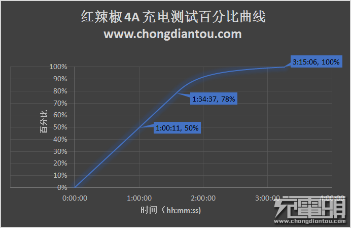 全民开黑 红辣椒4A开箱评测-果粉迷