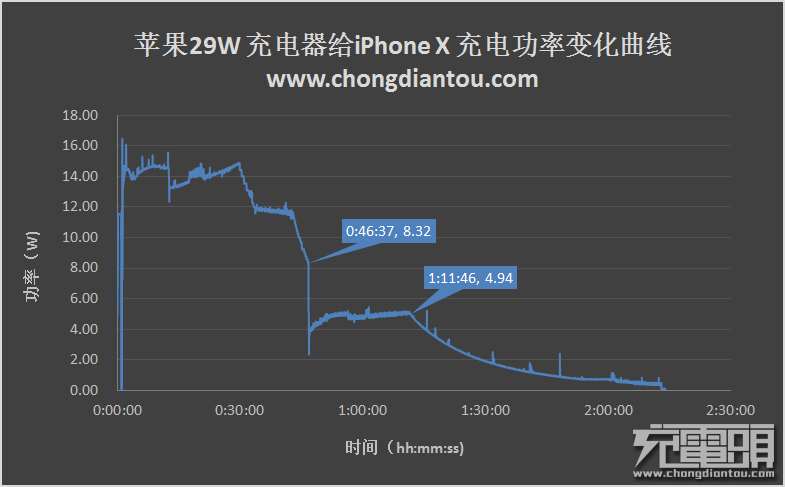 iPhone X的四种充电方式对比评测-果粉迷