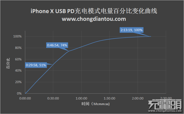 iPhone X的四种充电方式对比评测-果粉迷