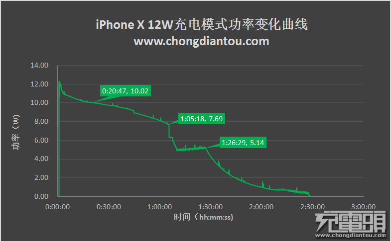 iPhone X的四种充电方式对比评测-果粉迷