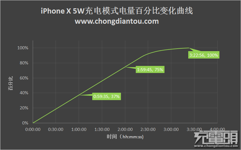 iPhone X的四种充电方式对比评测-果粉迷