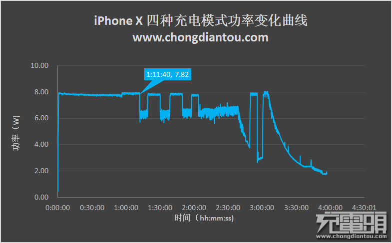 iPhone X的四种充电方式对比评测-果粉迷