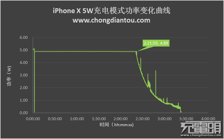 iPhone X的四种充电方式对比评测-果粉迷