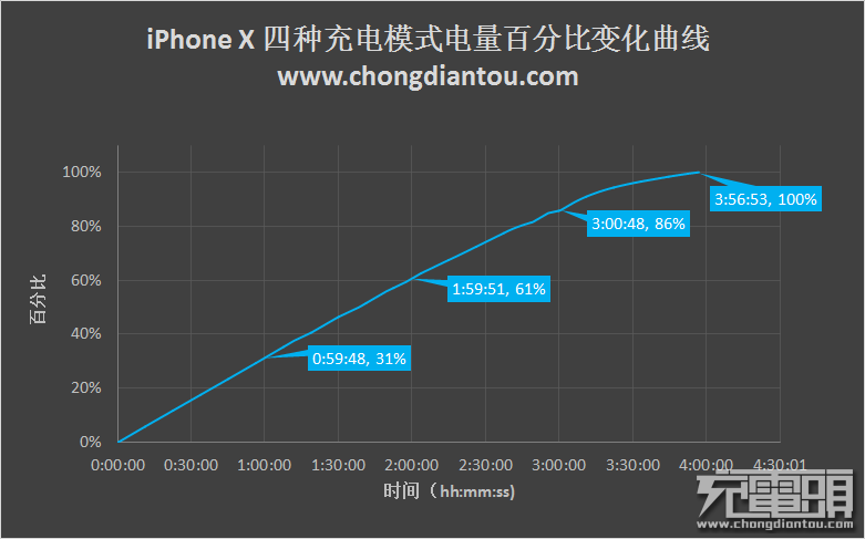 iPhone X的四种充电方式对比评测-果粉迷