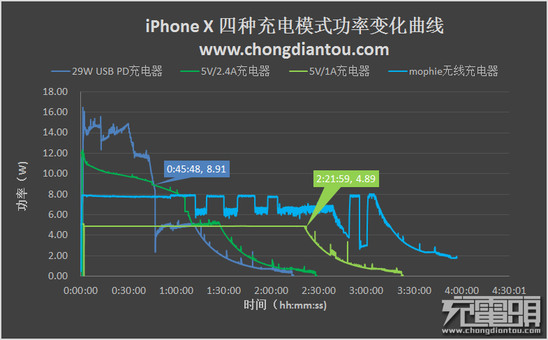 iPhone X的四种充电方式对比评测-果粉迷