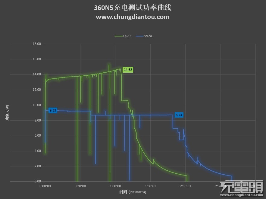 青年新旗舰 360手机N5充电与温度评测-果粉迷