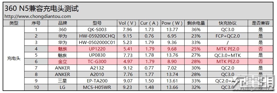 青年新旗舰 360手机N5充电与温度评测-果粉迷