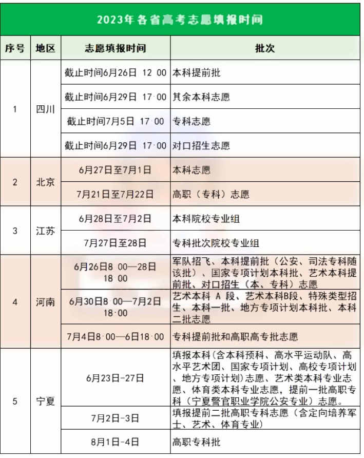 2023高考什么时候可以填报志愿 高考志愿填报时间分享 1