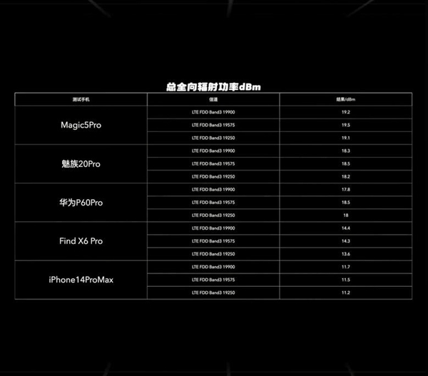 硬件博主自费实测5大旗舰手机信号：iPhone各种被狂虐